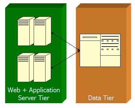 Web Server Tier는 html, image와같은 static content를저장하고, 사용자에게 content를전송한다. 일반적으로저가 server들의 cluster로구성하고, Apache와같은 web(http) server application으로구동된다.