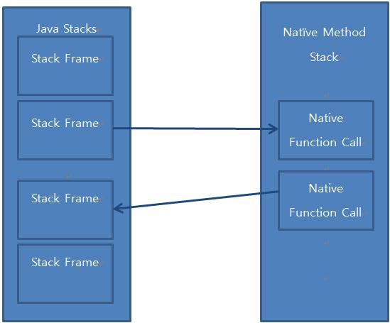 JVM 은 Native Method 를위해 Native Method Stack 이라는메모리공간을가진다. Application 에서 Native Method 를호출하게되면 Native Method Stack 에새로운 Stack Frame 을생성하여 Push 한다. 이는 JNI 를이용해 JVM 내부에영향을주지않기위함이다.