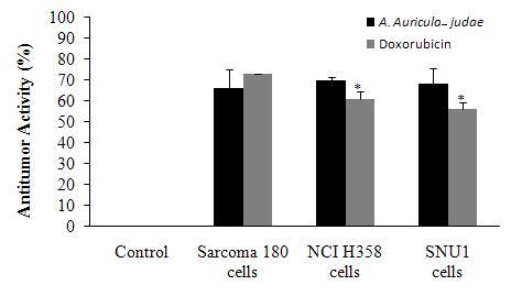 FIGURE 3-4. Cytotoxic effects of 70% ethanol extract from A. auricula-judae on different tumor cells. Mean values ±SD from triplicate separated experiments are shown. * differ significant at P<0.