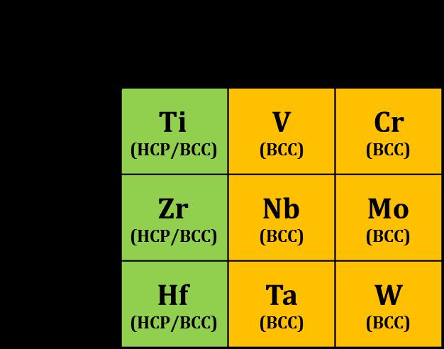 고엔트로피합금의구성원소별기계적거동 4~5 족 5~6 족 Ti