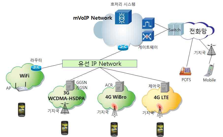 2 mvoip 35 2 6 mvoip : (2011). WiFi mvoip VoIP WiFi. 13) WiFi BT FMC(Fixed Mobile Convergence) VoIP. AP WiFi ( ).