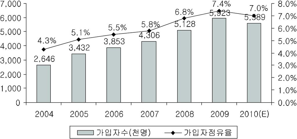 52, Skype 75%, non-skype 50%. Skype 80%, Skype 3UK 20% ARPU, 14%. 26) 2006 2010 3UK (385 559 ) (15 2,000 15 6,400 ) ARPU (34.