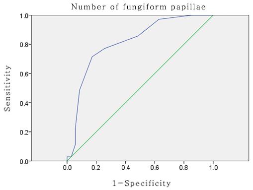 구강작열감증후군환자에서심상유두수측정의진단적가치 Fig. 3. ROC curve of the number of fungiform papillae. ROC curve : Receiver operating characteristic curve Table 6.
