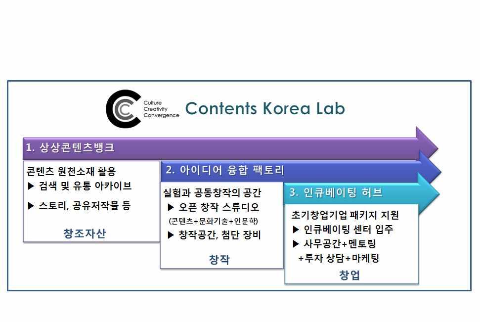 제 5 장전략과제별추진전략 141 텐츠코리아랩 (Content Korea Lab) 의인큐베이팅허브구축 사업과연계하여출판 콘텐츠의클러스터조성지원필요 < 그림 5-1> 콘텐츠코리아랩의 인큐베이팅허브구축 사업내용 가.