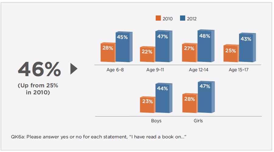 제 5 장전략과제별추진전략 163 용률이 2010 년대비 46% 성장한것으로나타났으며, 미국출판협회의판매통계자료에도단행본어 린이 2012 년 120%(2011 년대비 ) 성장했다고보고함 < 그림 5-8> 미국어린이 / 청소년연령별전자책이용률 출처 : 2013 년 1 월 Kids & Family Reading Report, 4th Edition
