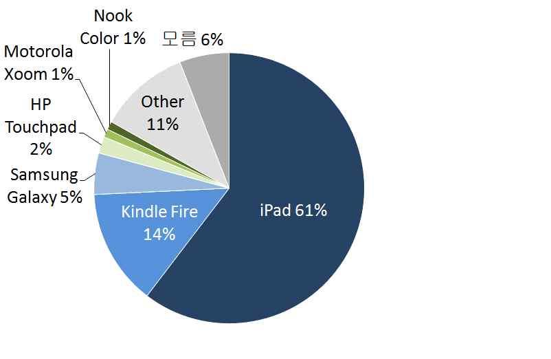 월기준 ) e 잉크단말기 : 킨들 62%, 누크 22%, 소니리더 2% 태블릿 PC : 아이패드 61%, 킨들파이어 14%, 삼성갤럭시탭 5% (ReportLinker, 2012) 2012
