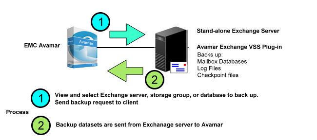 Exchange Server 백업구성 Avamar 백업전략개요 Microsoft Exchange 환경을위한백업전략에는정보저장소를비롯해독립실행형 Exchange 서버에있는다른데이터베이스, 또는 DAG 구성도포함될수있습니다. Avamar 에서데이터베이스파일을백업할경우부수적인.log 및.chk 파일도백업됩니다.