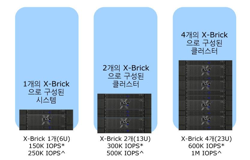 5 장 : 솔루션설계고려사항및 Best Practice 그림 5 에서는 XtremIO 스토리지가확장될때의여러가지구성을보여줍니다. 6U 시스템인단일 X-Brick 1 개부터시작할수있습니다. 확장에따라두번째, 세번째및 네번째 X-Brick 을추가할수있습니다.