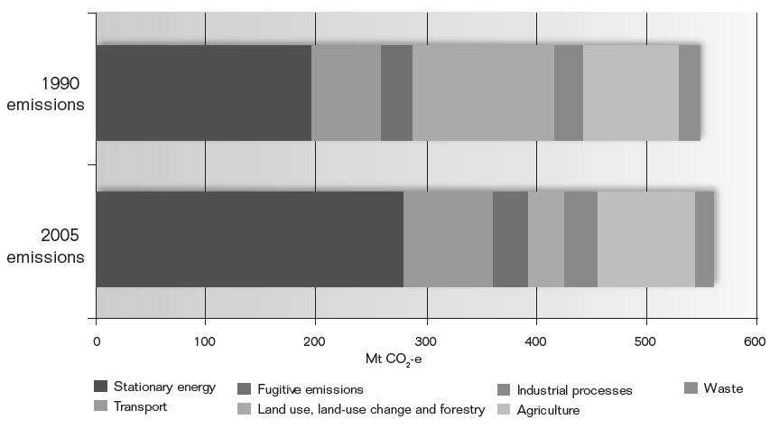48 장, 특히선탄중심의발전부문연료믹스에서그요인을찾을수있 음. [ 그림 2-6] 호주의부문별온실가스배출추세변화 (1990 년, 2005 년 ) 자료 : Garnaut Climate Change Review(2008), DCC(2008) 1990년이후벌목 (Deforestation) 의감소로인하여 LULUCF부문의온실가스배출량은 74% 나감소하였음.