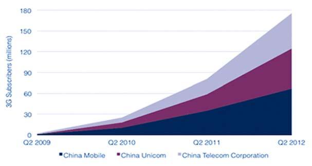 이제서야 LTE 도입직전 중국 ios 사용자들의상당수가 3G망을사용하지못하고있고네트워크게임을 Wi-Fi 기반으로제한적으로즐기고있다. 중국에서는비싼데이터요금때문에자연스럽게 W2P (Webto-phone) 방식의다운로드가일반적이다.