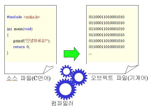 컴파일 컴파일 :