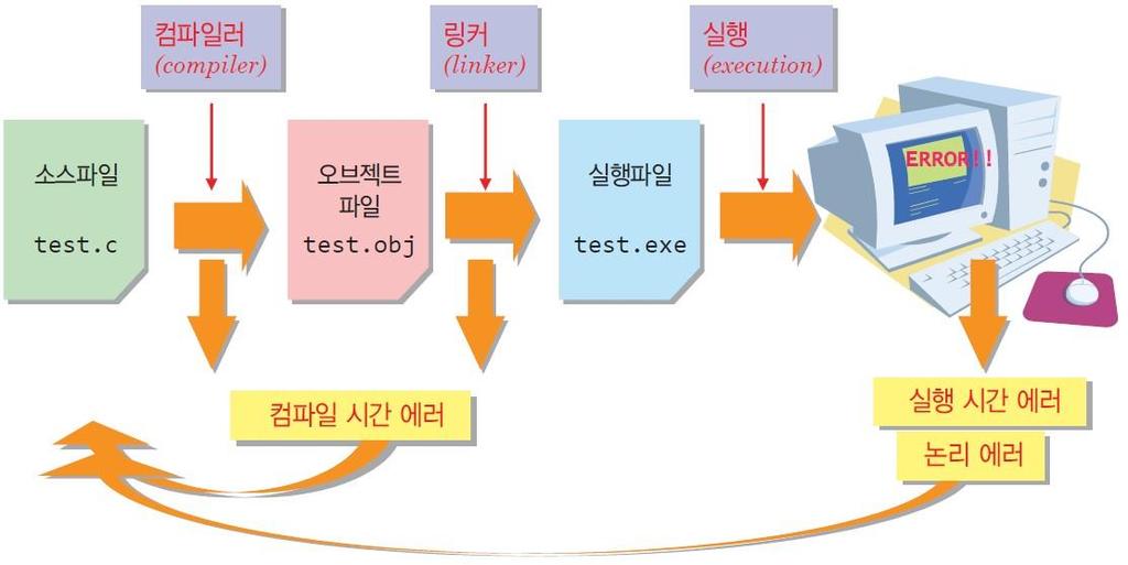 컴파일오류 만약컴파일단계에서오류 (error)