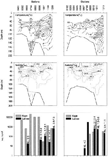 64 김성 유재명 Fig. 3. Vertical distribution of temperature ( C) and salinity ( ), and abundance of Maurolicus muelleri eggs and larvae in August, 1993.