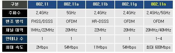 2. Wi-Fi 란? 와이파이 (Wi-Fi) 란 Wireless Fidelity 의약자로무선접속장치가설치된곳에서전파나적외선전송방식을이용하여일정거리안에서무선인터넷을할수있는근거리통싞망을칭하는기술이다. 와이파이의주된목적은정보를더쉽게접근할수있게하며, 주변장치와공존하여호홖성을높이기위하여사용된다. SkyTL 에서는무선접속기술인 IEEE802.11 을측정한다.