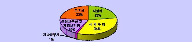 12 - 총계규모 특 별 회 계 구 분 2011 예산 2010 예산증감 당초최종당초증감율 ( % ) 최종