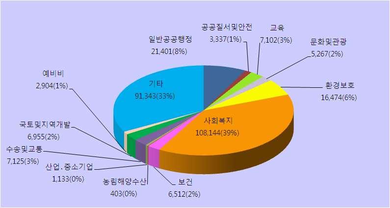 25 - ( 단위 : 백만원 ) 2011 예산 2010 예산증 (