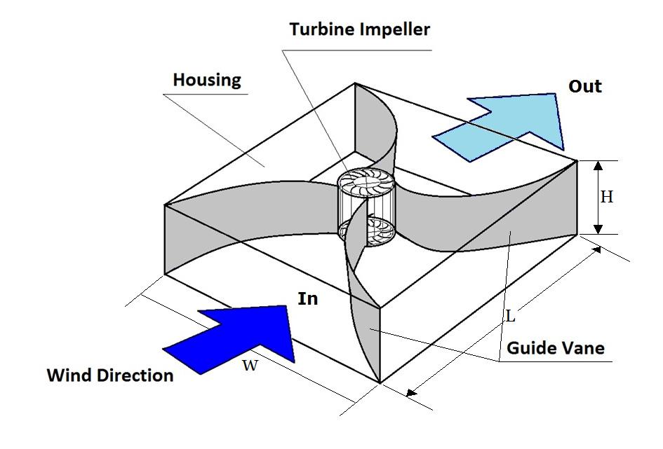 한국산학기술학회논문지제 15 권제 3 호, 2014 1.1.3 실물풍력발전장치에서터빈회전수변화에따른제동출력변화본실험연구에서설계 / 제작하여출력성능을실험한모델풍력발전장치 (model wind power system) 의크기는실물풍력발전장치 (Prototype wind power system) 에비해기하학적으로입구의면적비가약 (1:5.