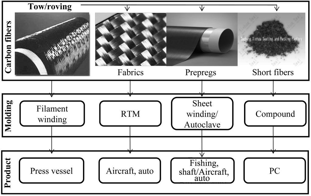 223 Carbon Fibers (I): General Understanding and Manufacturing Techniques of Carbon Fibers RAE사가 고탄성률형 탄소섬유를 HM형 탄소섬유라고 부를 것을 제안한 후 영국 Caurtaulds사는 이와 구분하기 위하여 고인장강도의 탄소섬유를 고강도형 탄소 섬유로 부르기 시 작하였다.