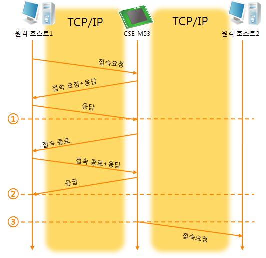 [TCP 서버 ] 옵션이체크된경우 그림 5-6 TCP 서버 / 클라이언트모드의경우시점상태 ~ TCP 접속대기 ( 접속과정포함 ) 1 TCP 접속완료시점 ~ TCP 접속중 ( 접속종료과정포함 ) 2 TCP 접속종료시점 ~ 수초경과 3 TCP 접속요청표 5-9 시점에따른상태 이 TCP 서버 / 클라이언트모드는 [ 접속전데이터크기 ] 와 [