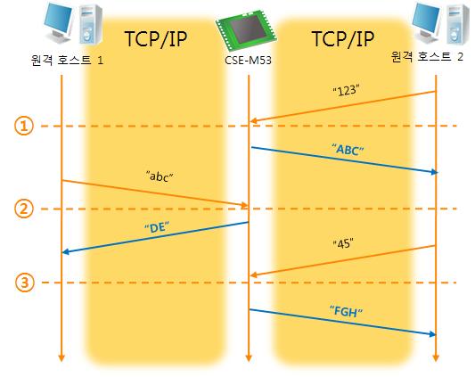 UDP 동적호스트전송기능이기능은마지막으로수신한 UDP 패킷의출발지주소와포트번호를통신할주소와포트번호로자동갱신하는기능입니다.