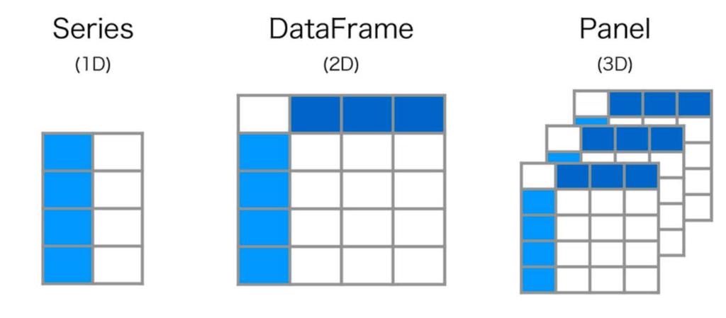 이런기능은모두 pandas의기본자료구조인 Series와 DataFrame을통해제공되며빠른처리를위한벡터연산을지원하고 Group-by 연산과 merge, join, concat 같은데이터재성형 (Re-shaping) 편의기능역시제공하고있다.
