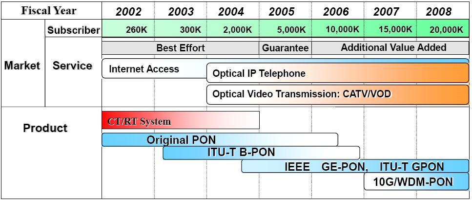 스미토모사는양방향모두 1Gbps 의전송속도를구현하는 GE-PON 에주력하고있으며 megabitgear