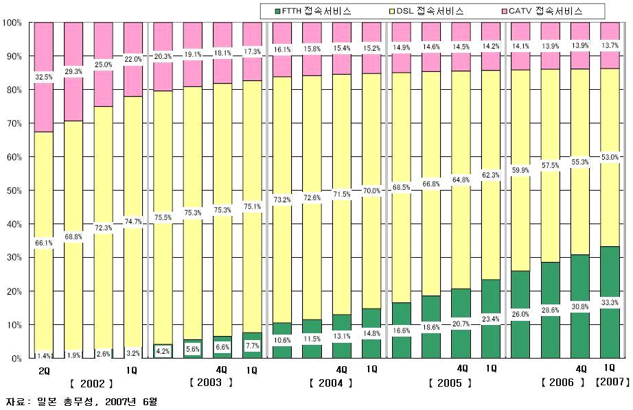 < 자료 >: 일본총무성, 2007 년 6 월 ( 그림 4) 일본광대역접속서비스기술별점유율추이 (2007 년 3 월말현재 ) 일본의경우총무성의발표에의하면 2007 년 3 월말전체광대역 (FTTH, DSL, CATV) 가입자수는 2,643 만명이며이중 FTTH 서비스가입자수는약 880 만명으로나타났다. 이중 FTTH 서비스가차지하는비중은약 33.
