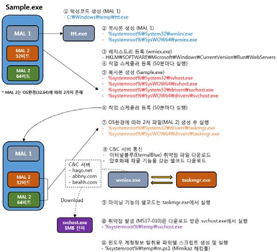 그림 2-11 POS 악성코드동작과정 (2019.02) 악성코드인 Sample.exe 파일내부에는운영체제환경에따라 32비트, 64비트 2가지형태를포함하는구조이며, 시스템경로의드라이버폴더 (%system%drivers) 에복사된 svchost.exe 파일이 SMB 취약점공격을발생시킨다.