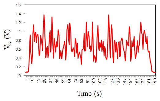 6은브리지정류기를통과하여 DC로전환된출력을보여준다. 단일압전필름에서최대개방회로전압 (V oc ) 은약 1.4 V로측정되었다. Fig. 5 Output wave patterns of a single piezo film - AC Fig.