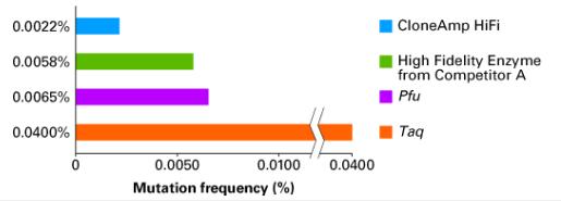 In-Fusion 가이드 -PCR 정확도높은 cloning 의필수요소 CloneAmp HiFi PCR Premix (code 639298) 높은정확도 : Hot start.