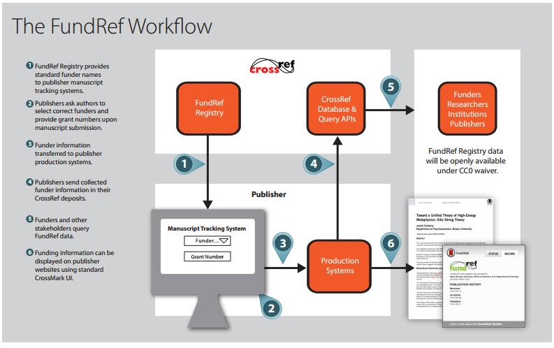 FundRef Workflow Work flow of FundRef. Available from http://www.crossref.