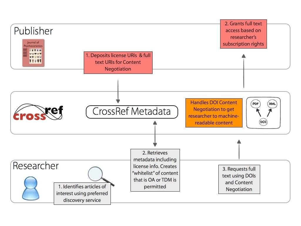 CrossRef Text and Data Mining Workflow From Lammey R. How to apply CrossMark and FundRef via CrossRef XML.