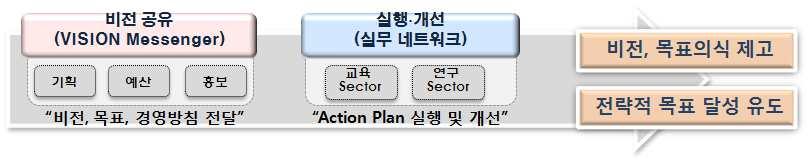 VISION 2030 관리및 Action Plan