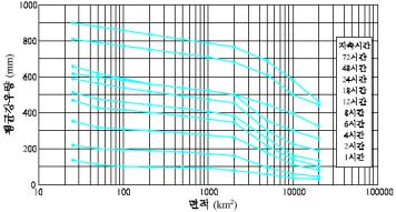 설계강우량산정 강우량 - 면적 - 지속시간 (Depth-Area-Duration, DAD) 곡선 한국관측최대 DAD 곡선 ᆞ 해석절차 1)
