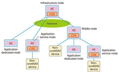 2. onem2m 의구조 onem2m 은기능에따라애플리케이션전용노드 (ADN: Application Dedicated Node), 애 플리케이션서비스노드 (ASN: Application Service Node), 중간노드 (MN: Middle Node) 및 인프라노드 (IN: Infrastructure Node) 로구성되어있다. Figure 3.