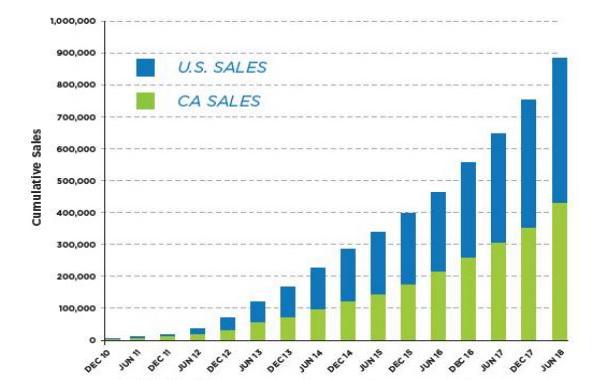 캘리포니아의리더십, 전기차시장에서도 미국자동차판매량 (2018) 17,902,964 대 미국전기차판매량 ( 비중 ) 361,307 대 (2.