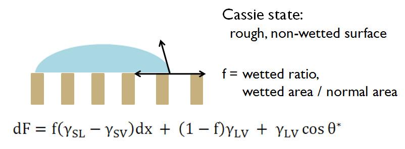 Wenzel 상태에서의접촉각은물방울이매끄러운표면에서친수성을띄면감소하고, 발수성을가지면증가한다.