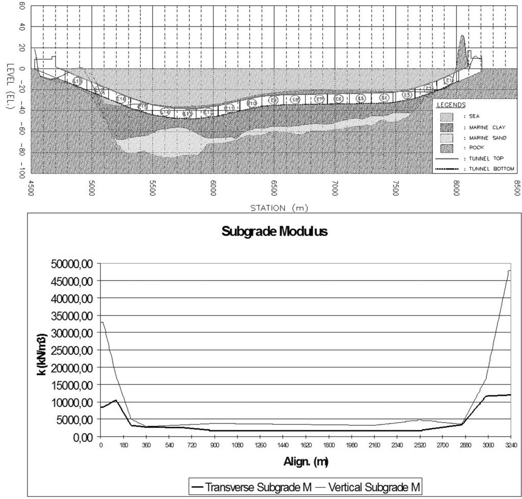 10-지4- 침매터널112-130 1906.12.13 9:26 AM 페이지123 부산-거제 침매터널의 내진설계 사례 연구 3.3.2 지반스프링 산정 으로 지반스프링 강성을 계산하였다.
