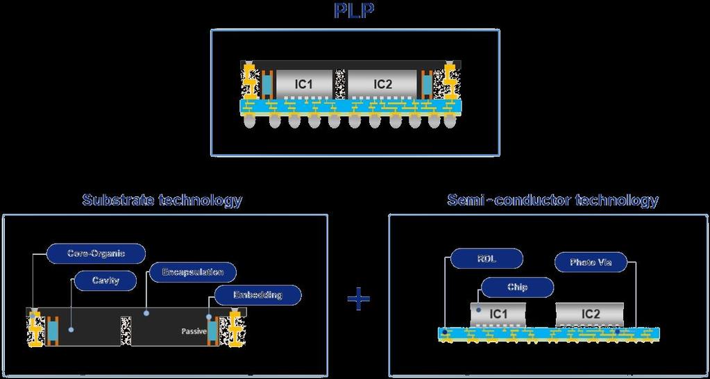 IV. PLP 사업화전략 PLP 장점 PLP 첫양산성공 PLP(Panel Level Package) 의개념과장점을다시한번짚어보자. PLP는별도의패키지기판없이반도체를완제품에적용할수있는차세대패키징기술이다. 쉽게설명하면직사각형의 PCB 패널에구멍을뚫어그속에반도체 Die를붙여넣는방식으로공정이이루어진다.
