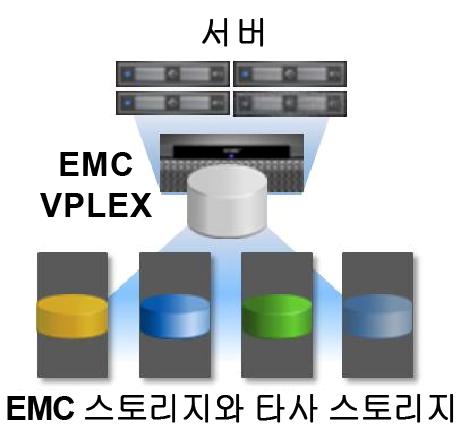 VPLEX Local EMC VPLEX Local 구성에서는 VPLEX 엔진을최대 4 개까지확장할수있으며, 이러한엔진은완벽하게이중화된엔진간 Fabric 상호연결을통해하나의클러스터이미지로통합됩니다. VPLEX 는엔트리레벨구성에서대규모고가용성클러스터구성까지원활하게확장할수있도록설계되어있습니다. 그림 2.