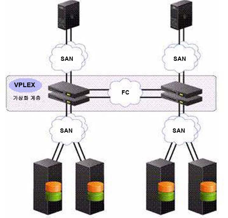 그림 3. EMC VPLEX Metro 구성 VPLEX 클러스터는 1 개 /2 개 /4 개의엔진으로구성됩니다. 이엔진은입출력스트림을연합하는역할을하며데이터전송시 Fibre Channel 접속을통해호스트및스토리지에접속합니다. 소규모 VPLEX 클러스터는다음과같은구성요소가포함된엔진으로구성됩니다.