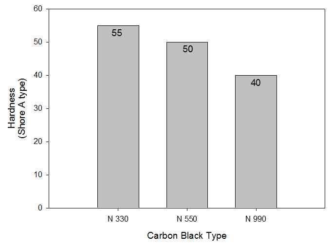 Study on the Design of Butyl Rubber Compound and Noise Reduction System for Sound Insulation 99 Figure 5. Strength of butyl rubber compounds containing different carbon blacks. Figure 7.