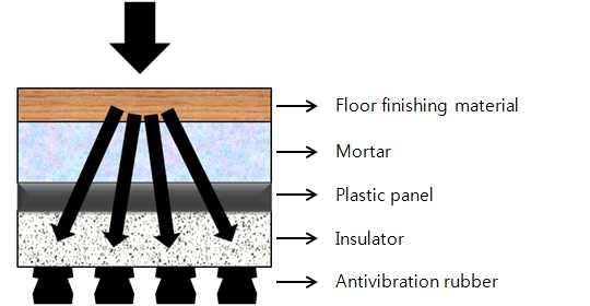 Comparison of transmission characteristic of floor impact.
