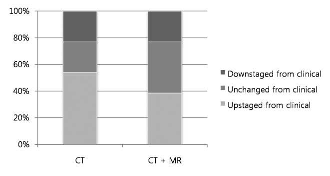 이러한악성흉막중피종의수술전영상진단방법은 CT, MR, fluorodeoxyglucose positron emission tomography (FDG-PET), positron emission tomography (PET)-CT 등의여러가지영상진단방법이사용되고있다 (6, 21, 25).