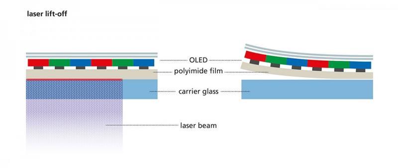 LLO 장비수요증가로 AP 시스템과 이오테크닉스수혜예상 LLO 장비에서독보적인 AP시스템 : Flexible OLED 공정중비교적후반부에는 PI 필름을고정했던 carrier glass 를제거해주는공정이필요하며이과정을 LLO (Laser Lift Off) 라고한다.