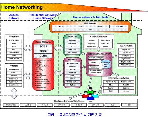 IEEE1394, 이더넷, 블루투스, ZigBee, UWB, PNA, WLAN 등이대표적인기술이다.