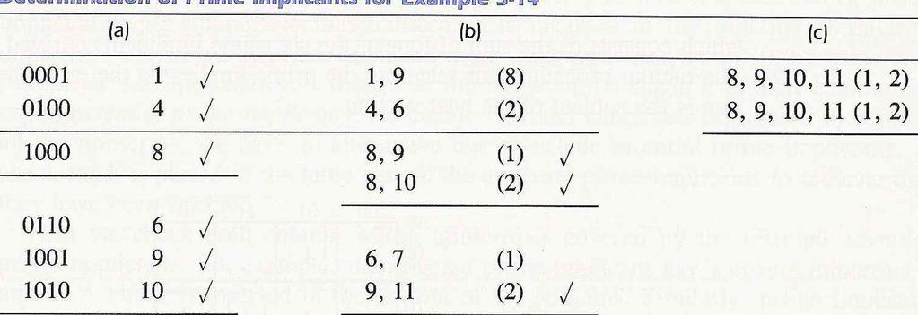 Q-M 방법예 F(w,x,y,z)= m(,4,6,7,8,9,0,,5) 를 QM 으로최소화 Find