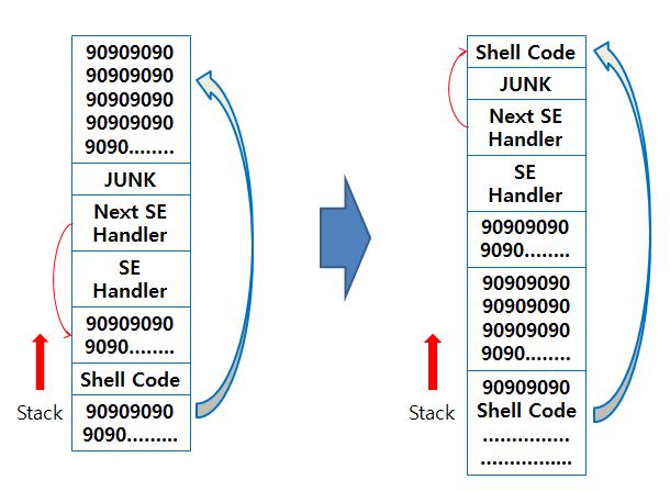 3.3. 대안 1 기존의 Stack 구조와예상한 Stack 구조입니다. 왼쪽은 Shell Code 이후에 rest 변수의 nop 값이삽입되다가, 이후데이터가 Buffer 위쪽으로쌓이게됩니다. 이후 next SE Handler 로 Shell Code 에접근합니다.