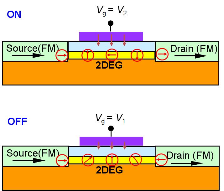 Fig. 2. Operation of spin transistor. If the spins arriving at drain are parallel (antiparallel) to the magnetization of drain, the transistor is ON (OFF) state.