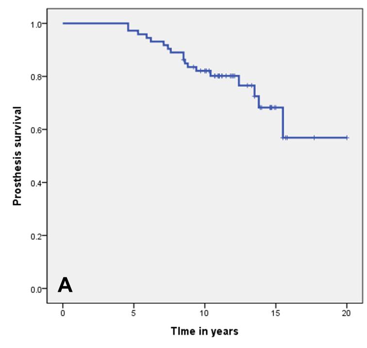 Fig.2 Survivorship analysis curve shows overall 10-year estimated survival rate of 82.1% (A).